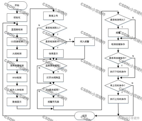 基于STM32單片機的化工廠系統基礎軟件服務設計與實現