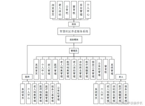 智慧社區養老服務系統設計與實現——基于SSM框架的Java應用開發
